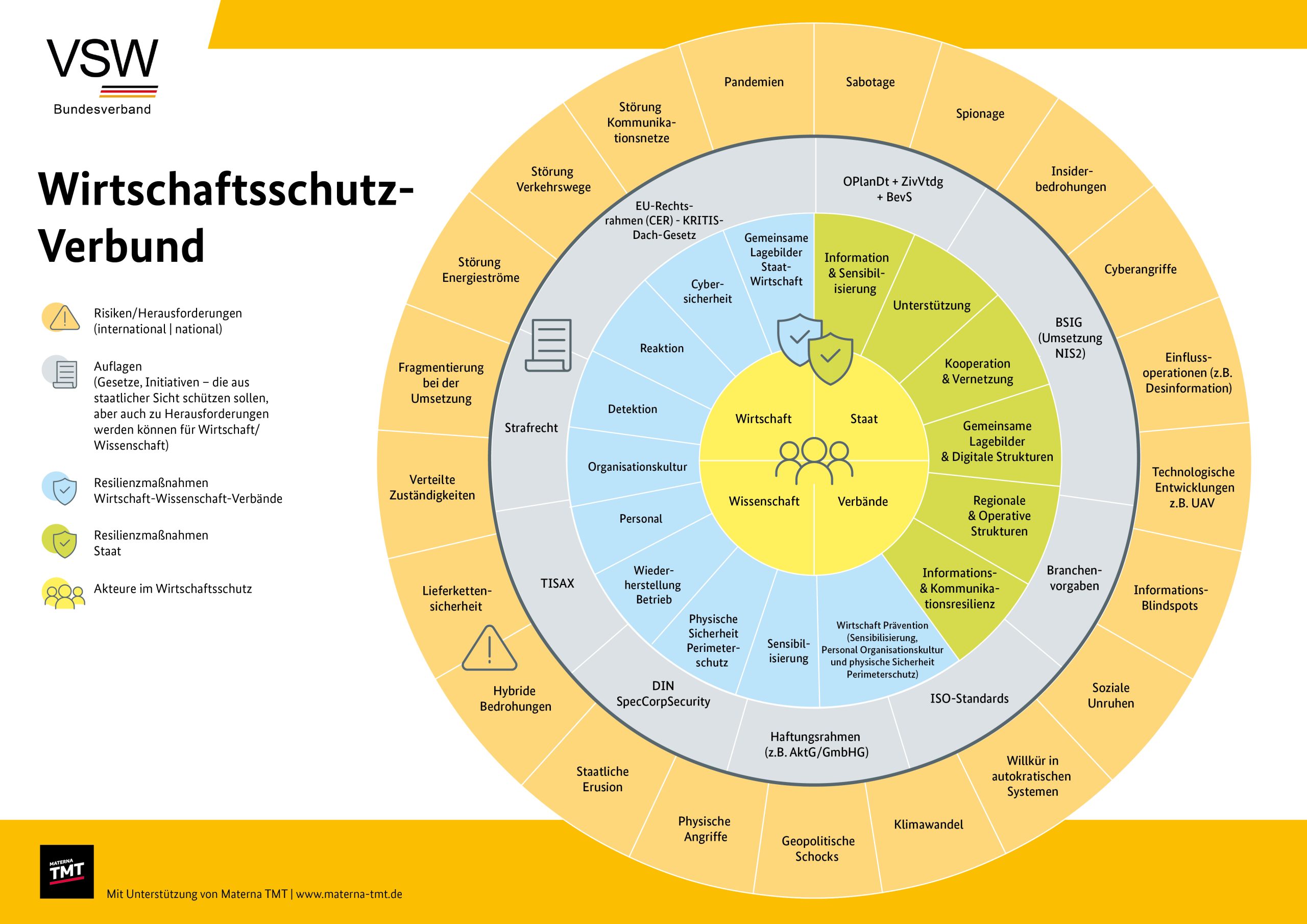 Schaubild zum Wirtschaftsschutz-Verbund des VSW Bundesverbandes, das die Zusammenarbeit von Wirtschaft, Staat und Wissenschaft sowie Sicherheitsrisiken visualisiert.