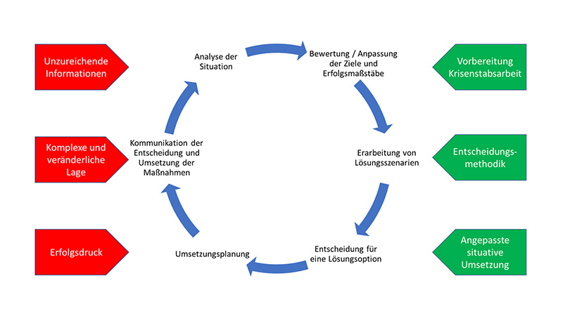 Leitblatt Entscheidungsfindung